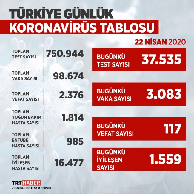 Türkiye'de virüsü yenen hasta sayısı 17 bine yaklaştı